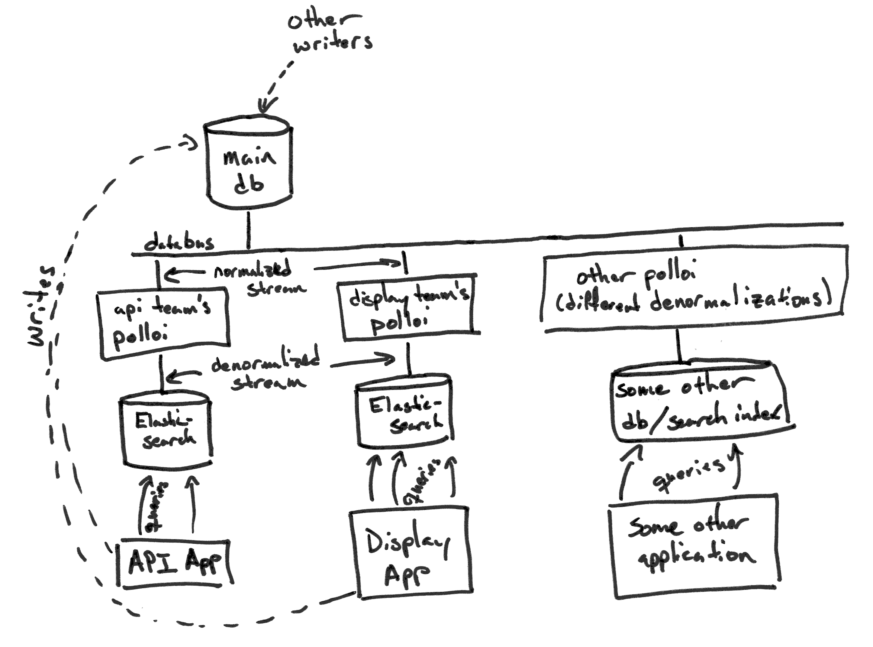 streaming data architecture