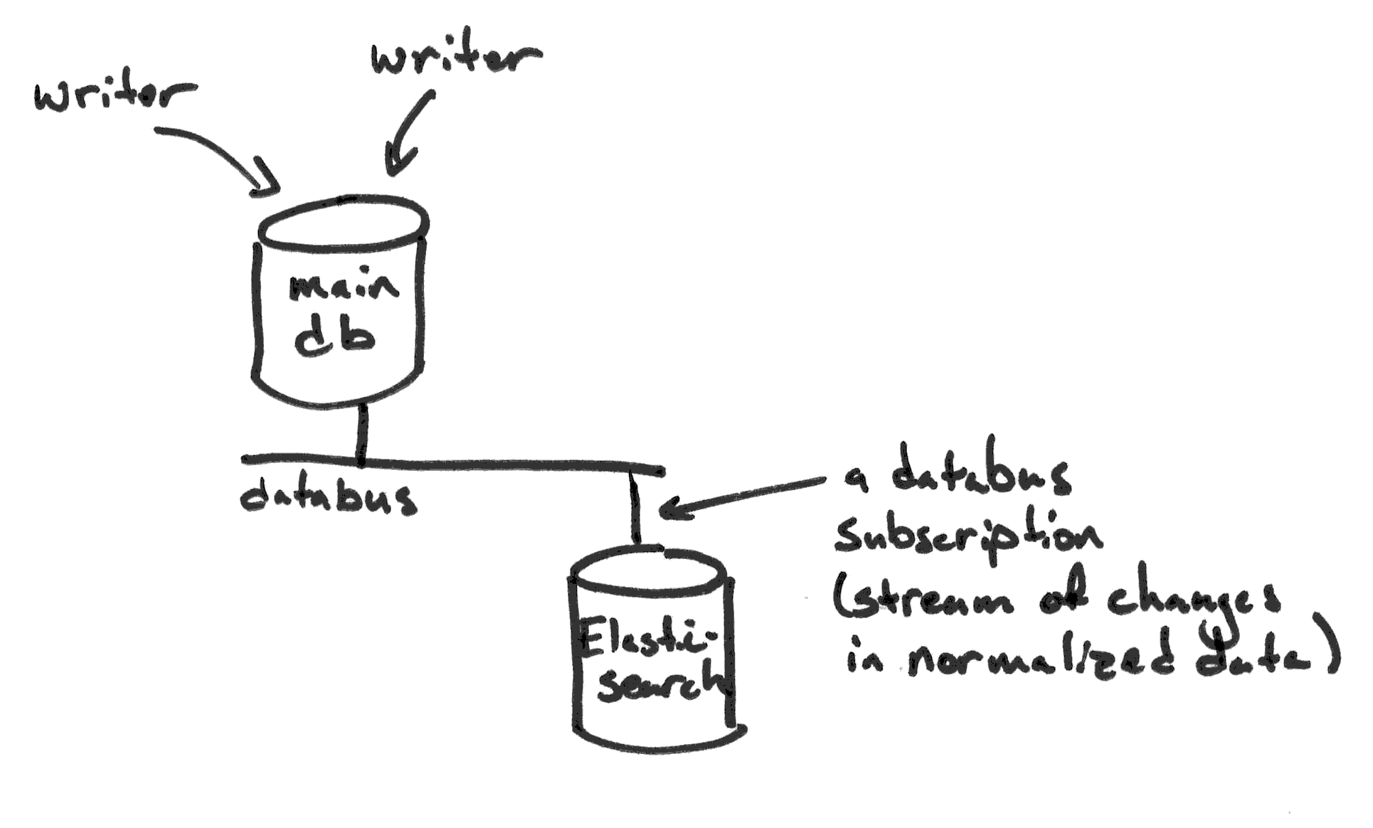 simple indexing