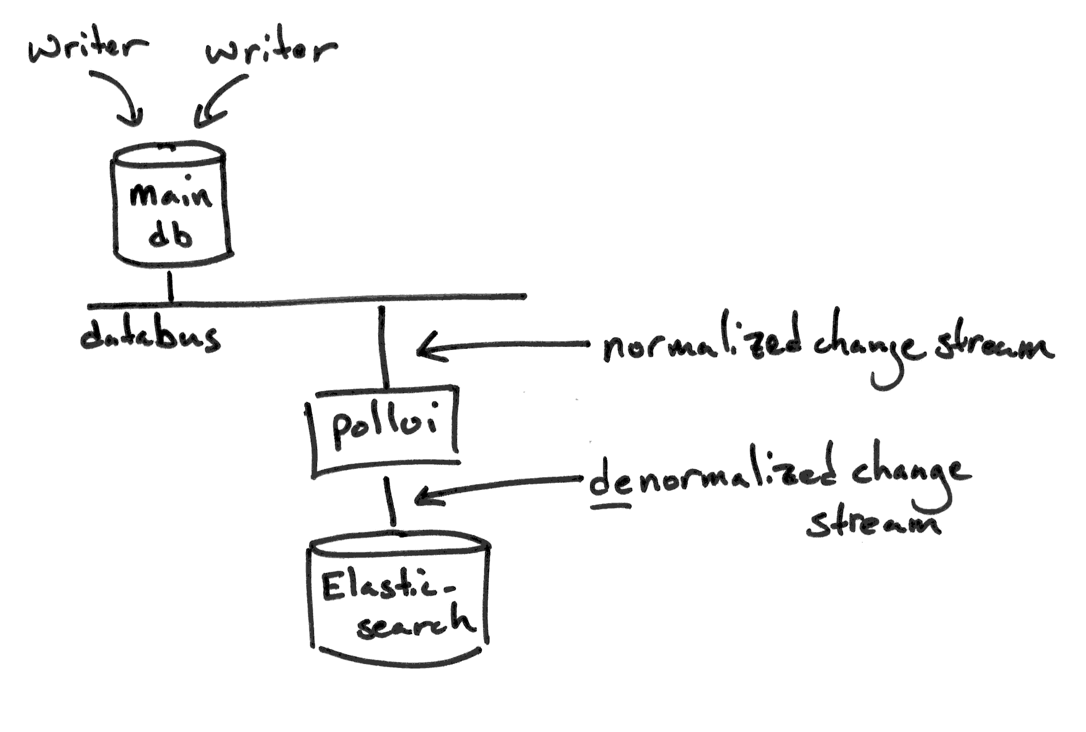 polloi as a denormalizing stream processor